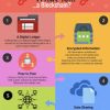 Understanding Blockchain Technology